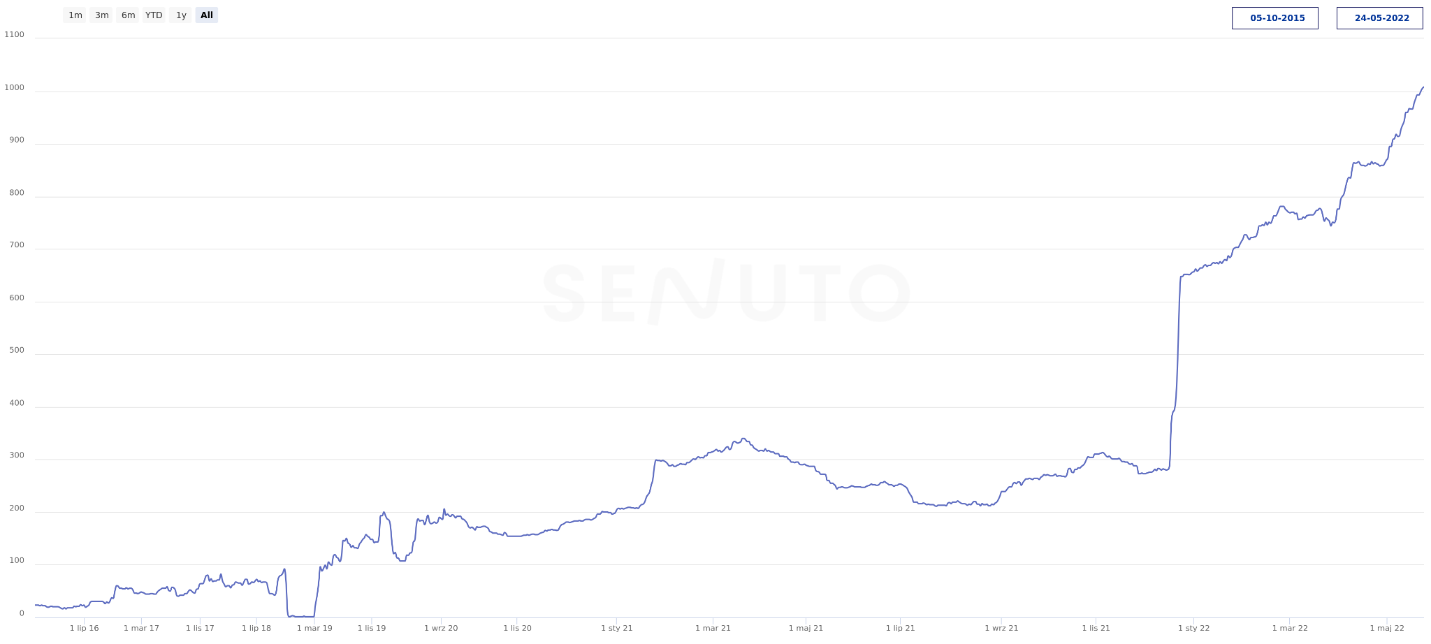 Widoczność top 50 w Analizie widoczności Senuto