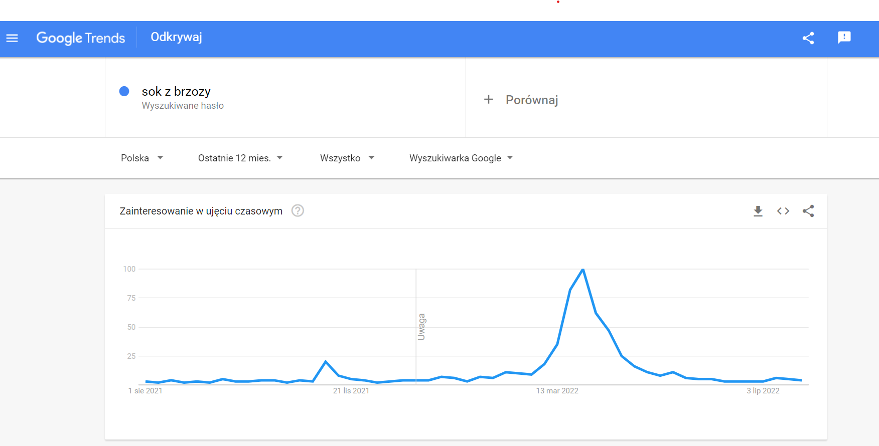 przykładowy wykres z Google Trends