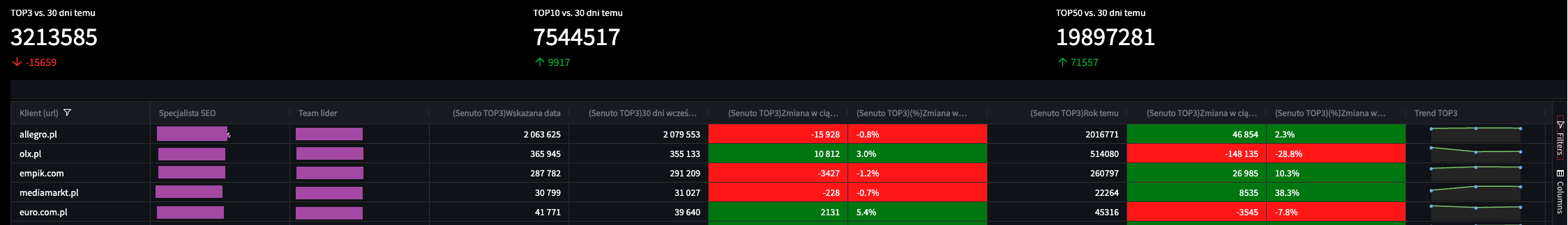 API Senuto w działaniach agencji | screen | Senuto