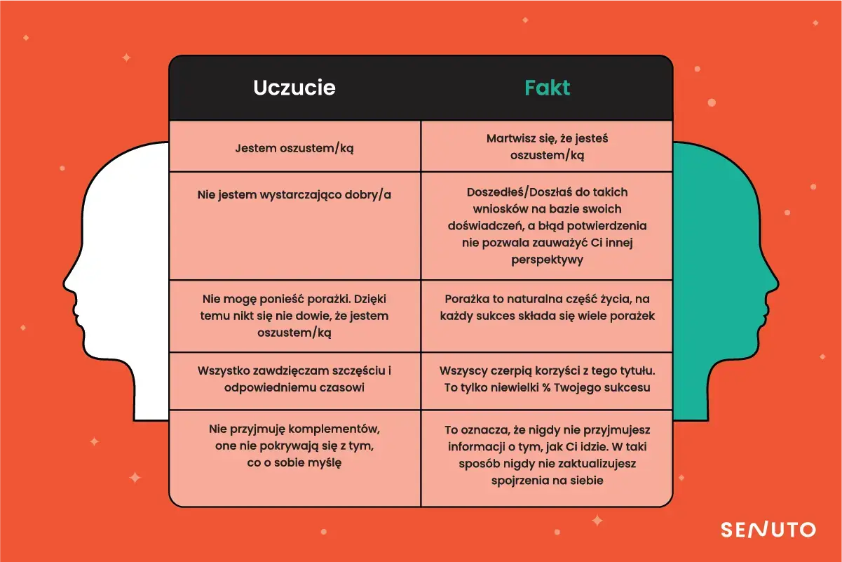 Syndrom oszusta | uczucie vs. fakt |grafika | Senuto