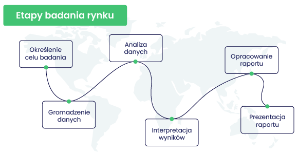 etapy badania rynku | grafika | Senuto