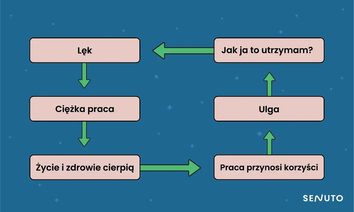 syndrom oszusta | pętla myślowa 2 | grafika | Senuto