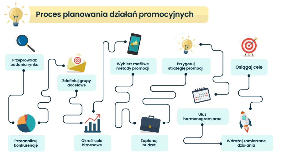 promovarea unui magazin online - procesul de planificare | grafică | Senuto