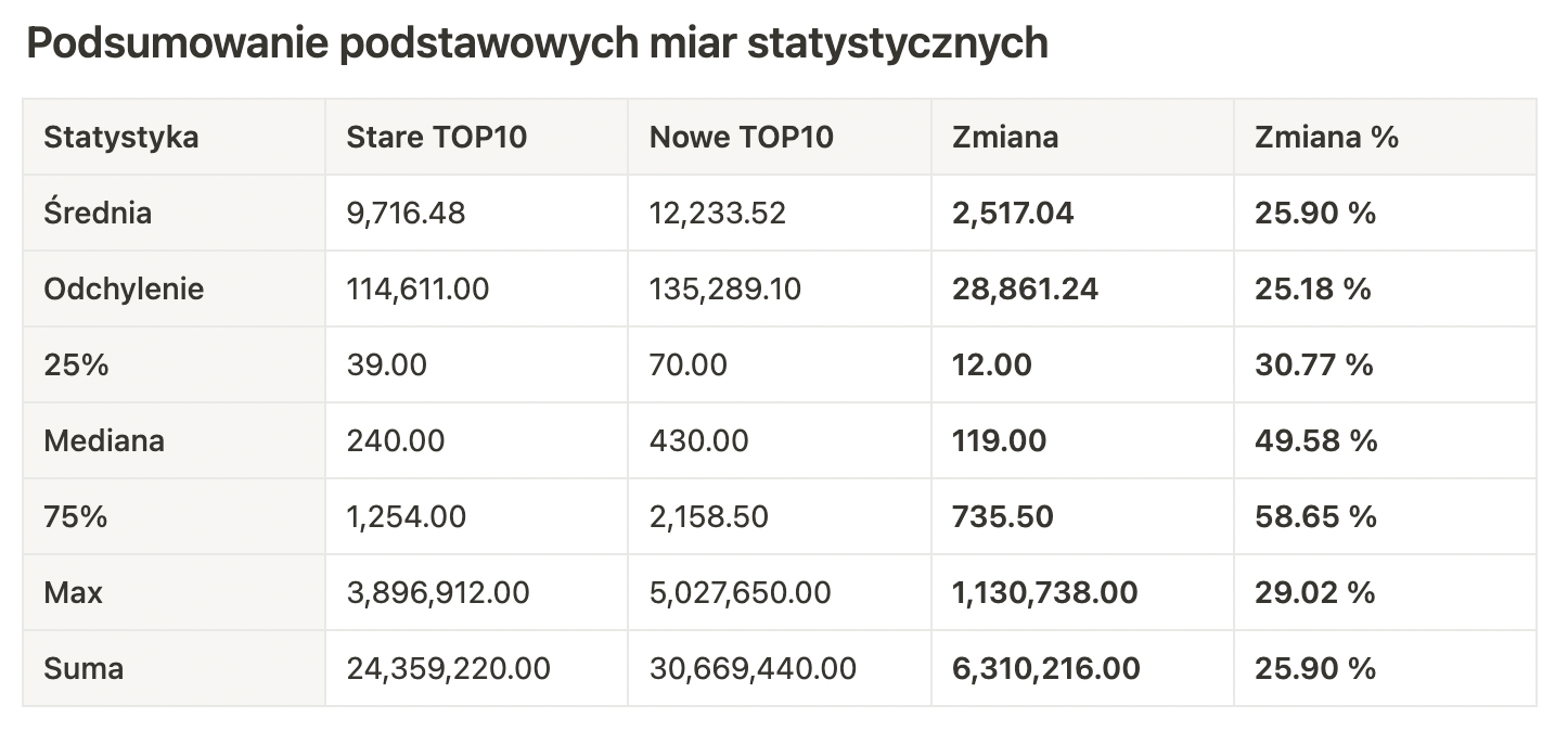 Nowa baza AW Senuto | wykres 1