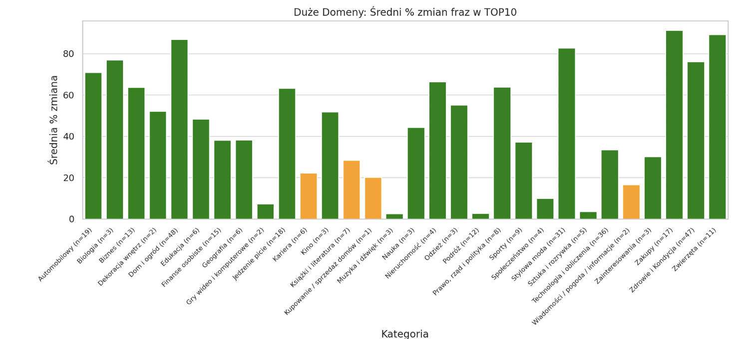 Nowa baza AW Senuto | wykres 11 | średnia % zmiana liczby fraz w TOP10 w każdej kategorii z podziałem na wielkość domen - duże domeny