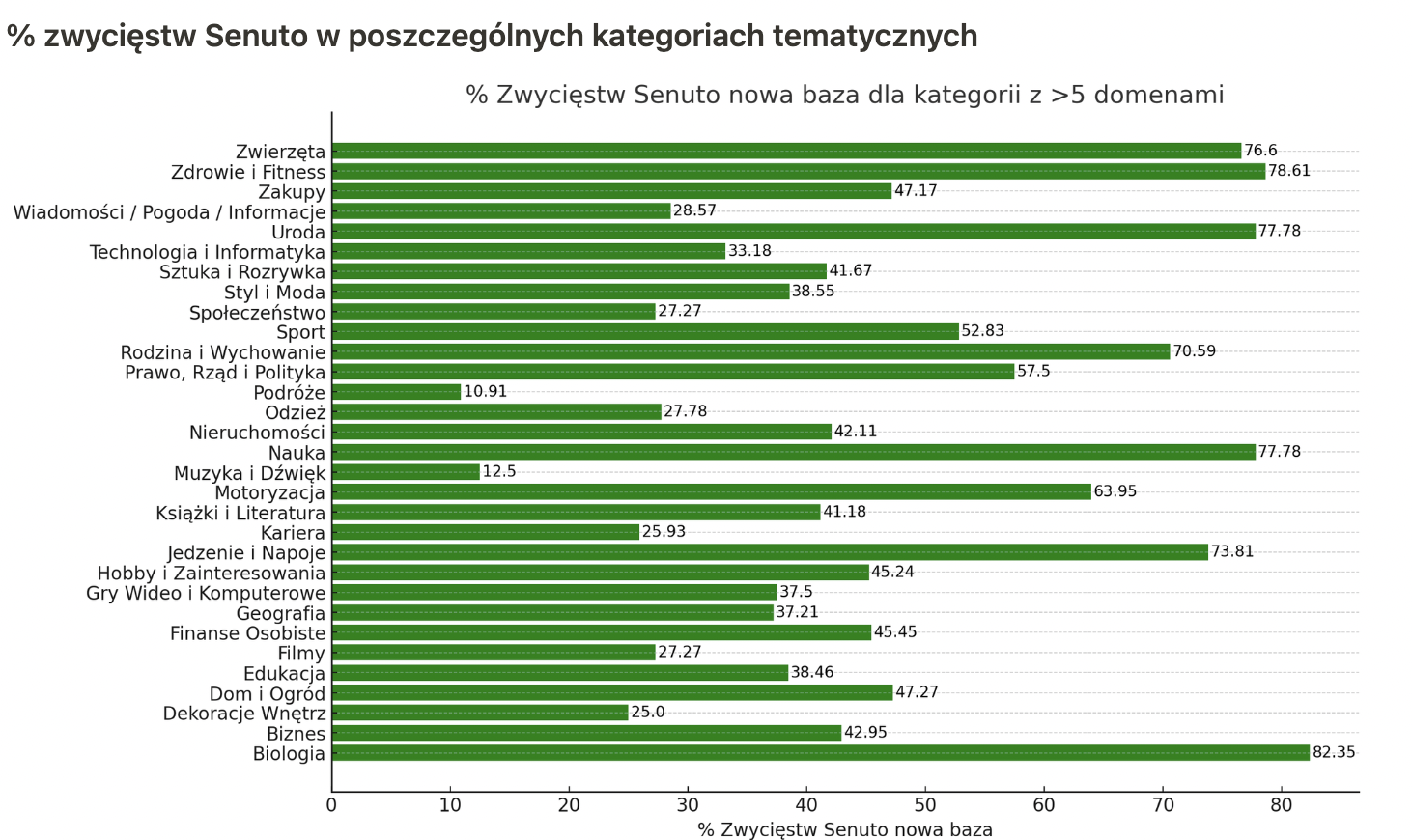 Nowa baza AW Senuto | wykres 16 | % zwycięstw Senuto w poszczególnych kategoriach tematycznych