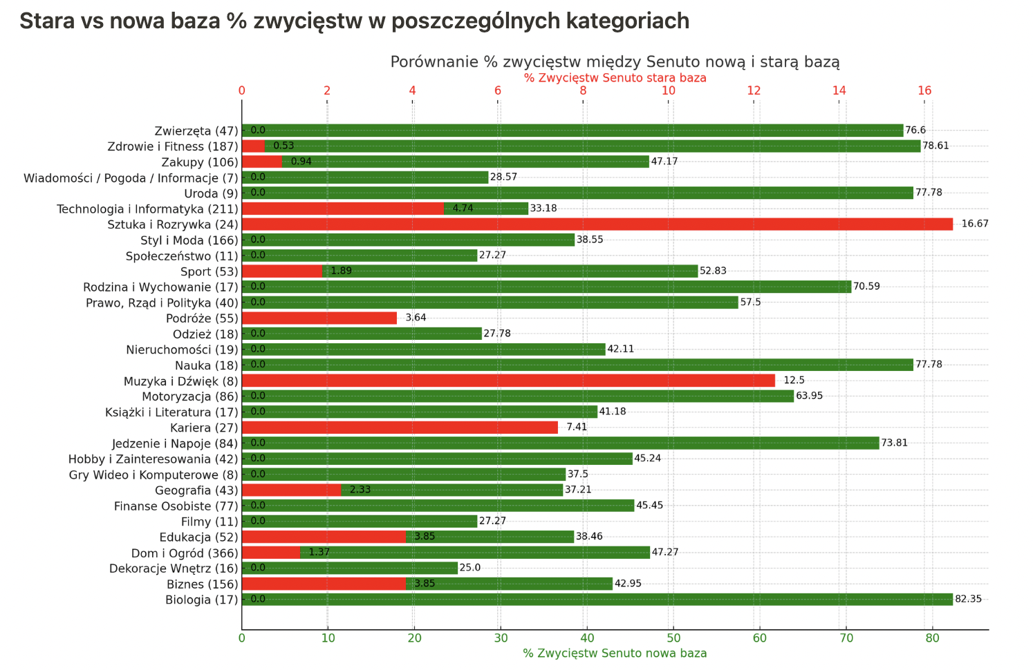 Nowa baza AW Senuto | wykres 17 | Stara vs nowa baza % zwycięstw w poszczególnych kategoriach