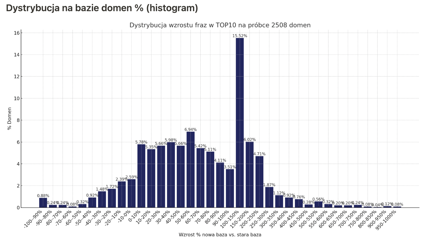 Nowa baza AW Senuto | wykres 3 | Dystrybucja na bazie domen %