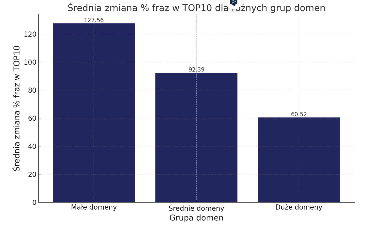 Nowa baza AW Senuto | wykres 4 | Średnia zmiana % fraz w TOP10 dla różnych grup domen