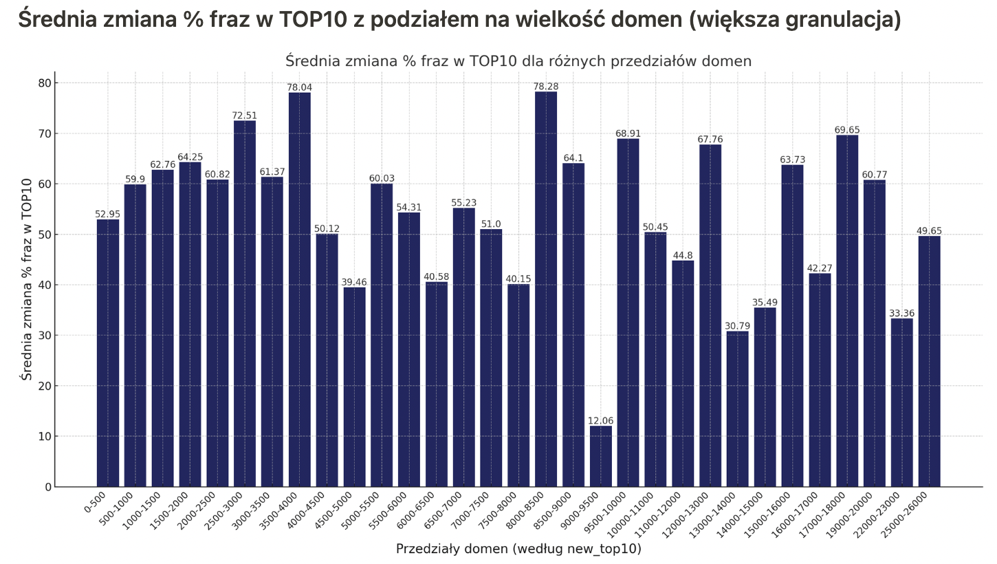 Nowa baza AW Senuto | wykres 5 | Średnia zmiana % fraz w TOP10 z podziałem na wielkość domen