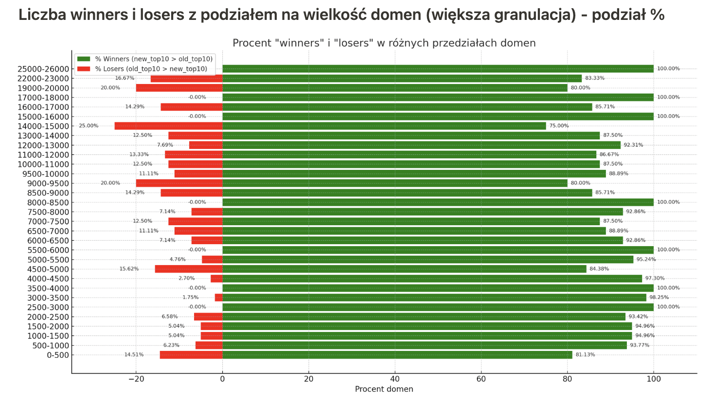 Nowa baza AW Senuto | wykres 6 | Liczba winners i losers z podziałem na wielkość domen - podział %