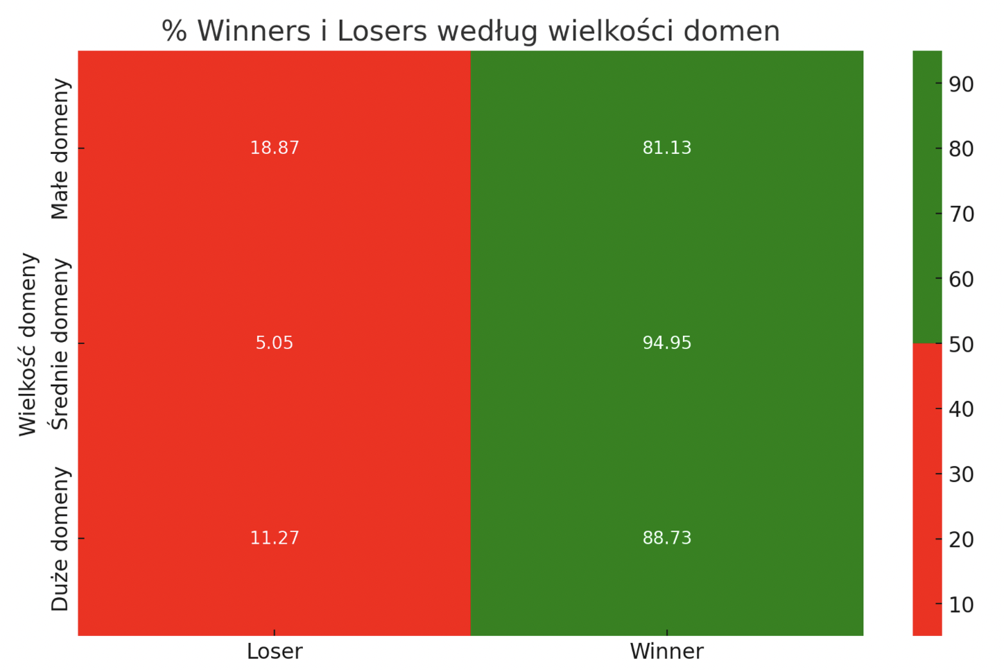 Nowa baza AW Senuto | wykres 7 | % winners i losers z podziałem na wielkość domen