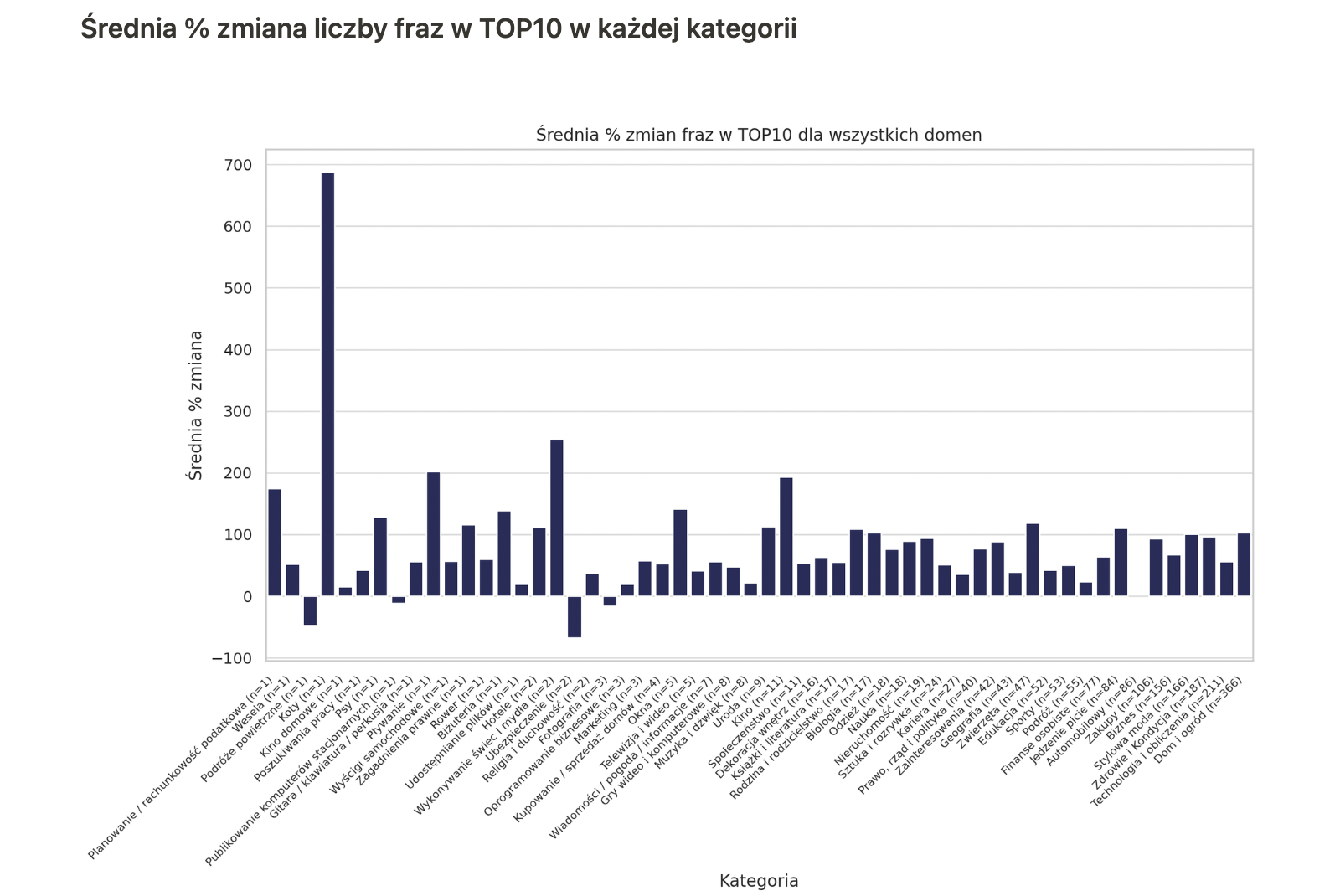 Nowa baza AW Senuto | wykres 8 | średnia % zmiana liczby fraz w TOP10 w każdej kategorii