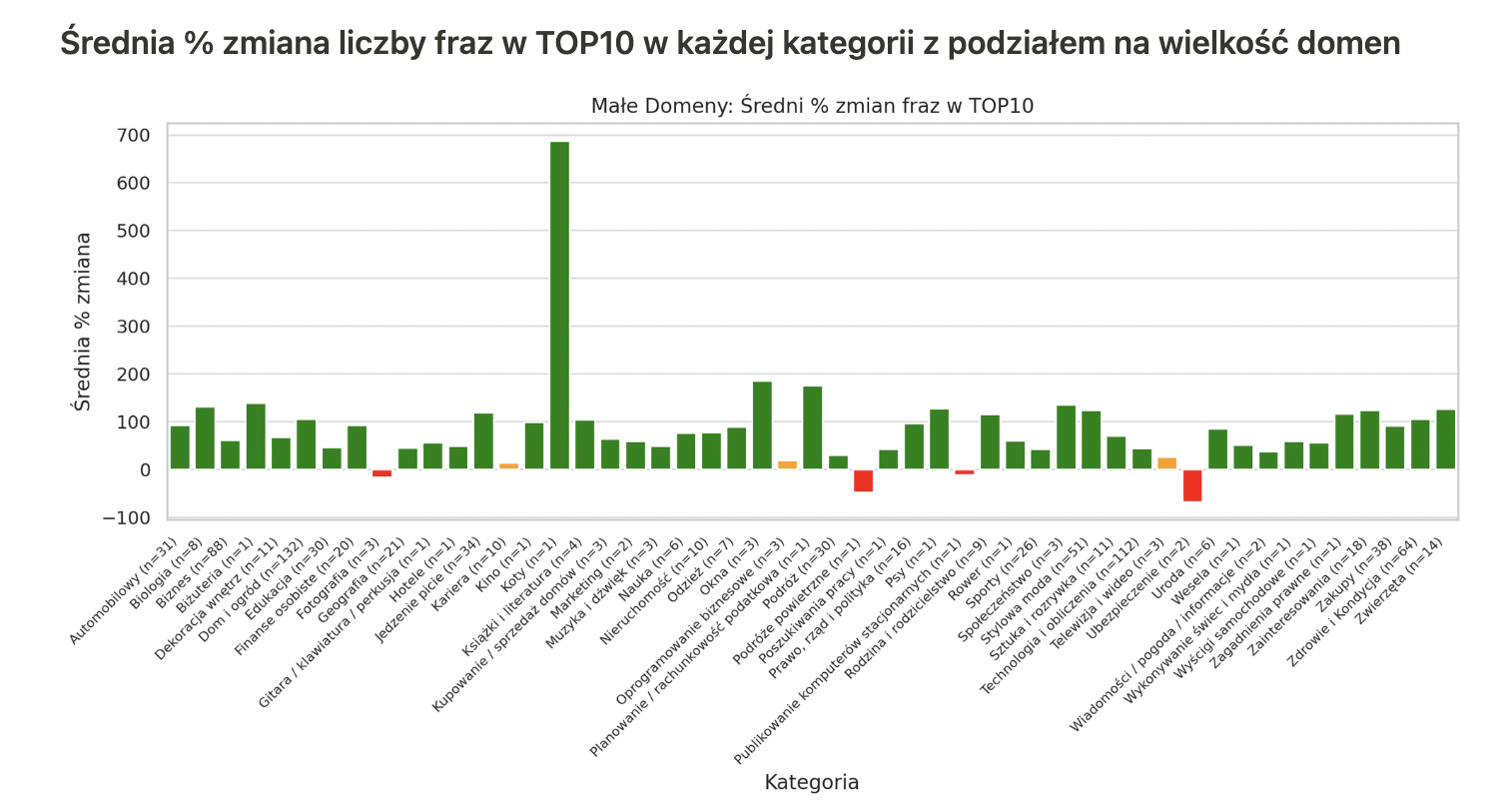 Nowa baza AW Senuto | wykres 9 | średnia % zmiana liczby fraz w TOP10 w każdej kategorii z podziałem na wielkość domen - małe domeny