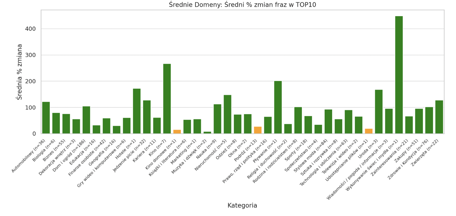 Nowa baza AW Senuto | wykres 9 | średnia % zmiana liczby fraz w TOP10 w każdej kategorii z podziałem na wielkość domen - średnie domeny