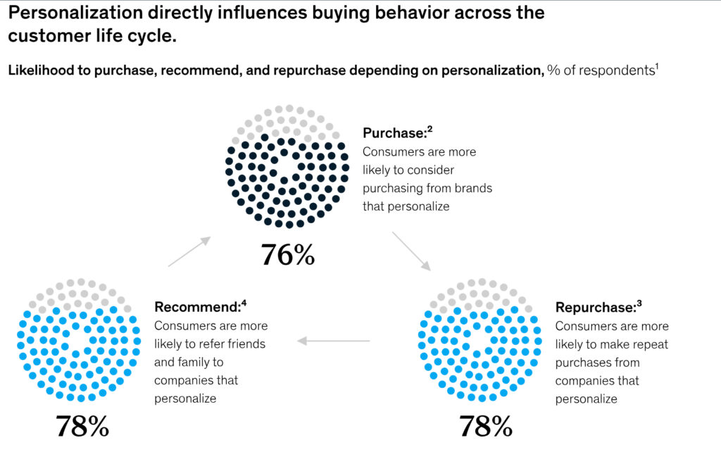 AI in eCommerce - Transforming Online Shopping | Blog | Senuto