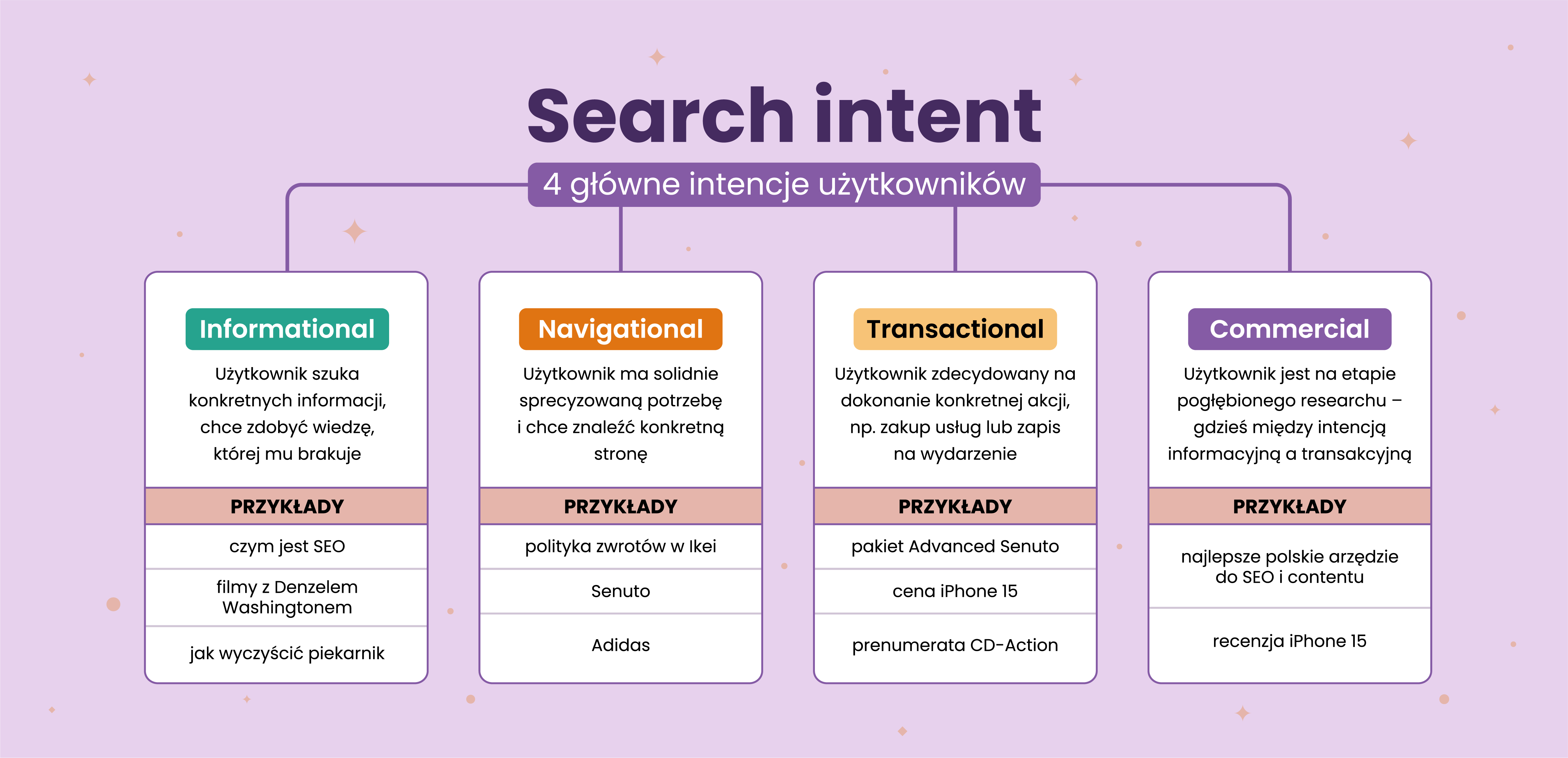 Search intent - rodzaje i przykłady intencji użytkownika | senuto.com