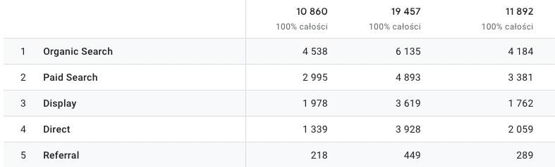 analiza SEO a magazinului: screen google-analytics-table-get-motion