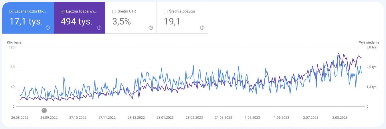 analiza SEO sklepu: screen gsc-wyniki-wyszukiwania