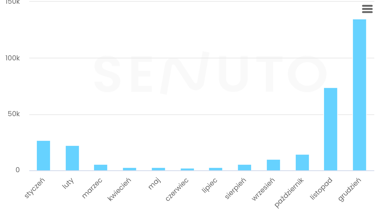 Senuto seasonality report