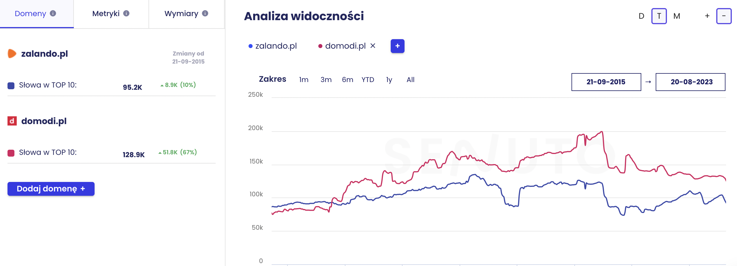 analiza SEO a magazinului: ecran senuto-analiză-visibilitate