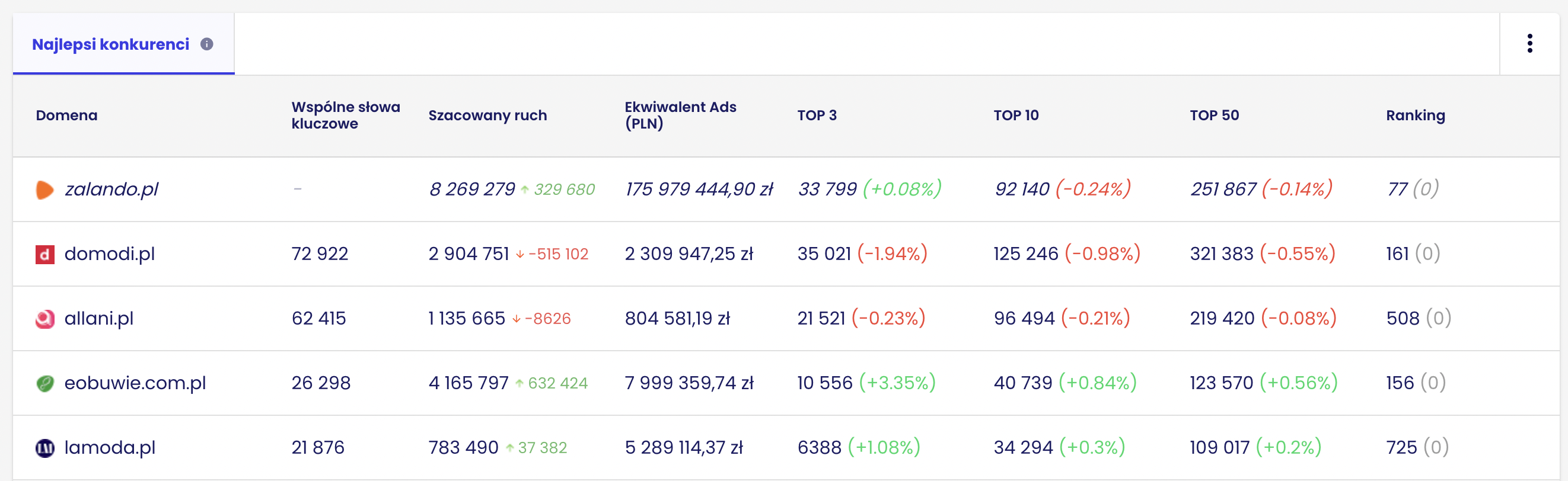 analiza SEO sklepu: screen senuto-konkurencja