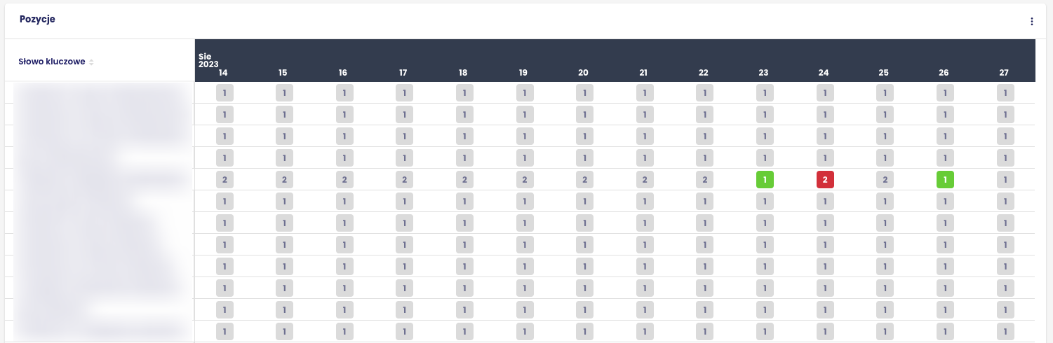 analiza SEO sklepu: screen senuto-monitoring