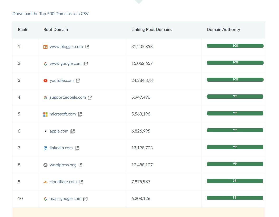 autorytet domeny | lista top 500 domen według Moz