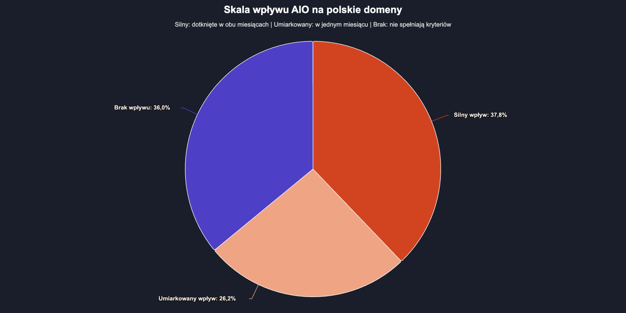 Skala wpływu AIO na polskie domeny