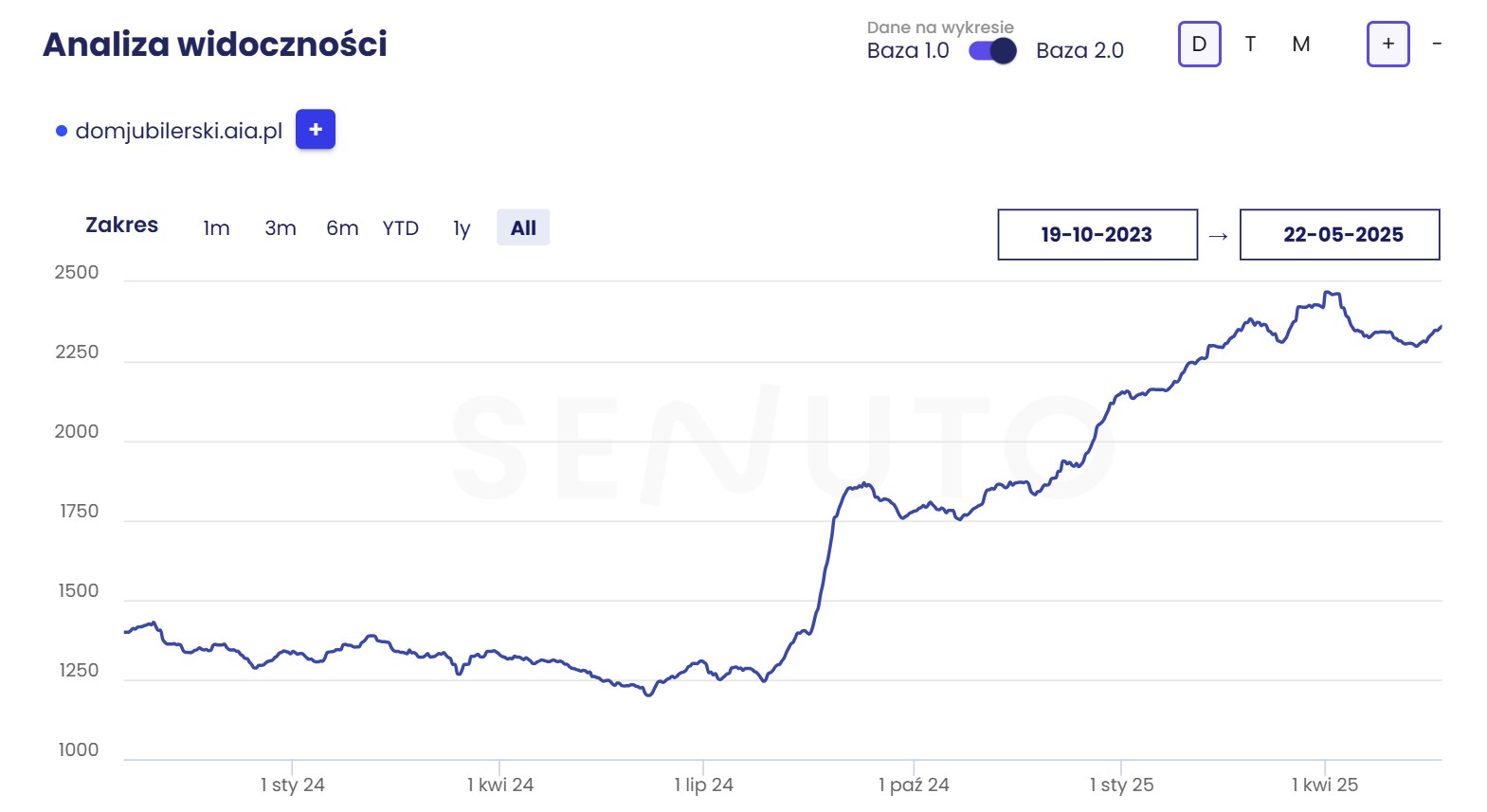 Rekordowa widoczność dzięki opisom kategorii [case study]