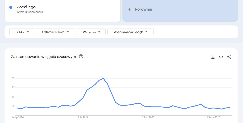 Google Trends - przykład użycia