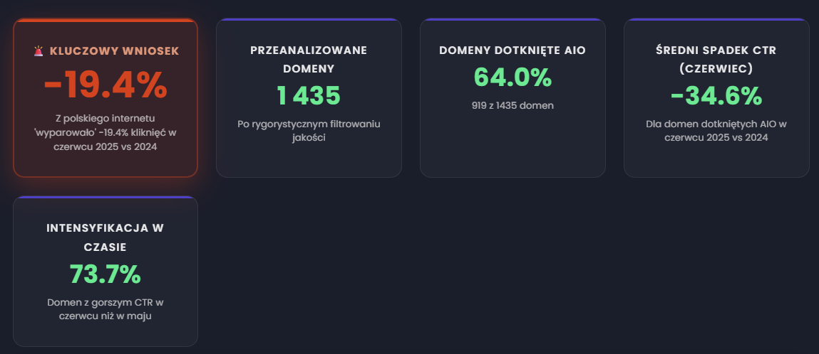 dane z raportu Senuto o AI Overviews, obrazujące ich wpływ na stan wyszukiwania w Polsce