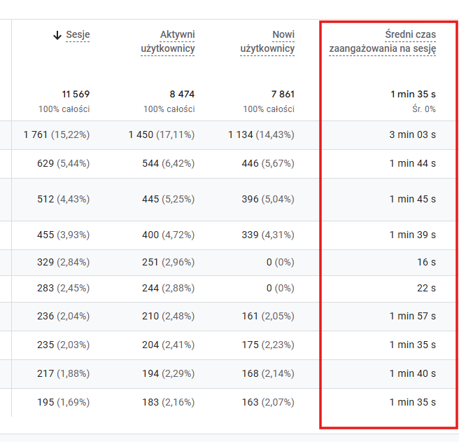 dane o zaangażowaniu w GA4