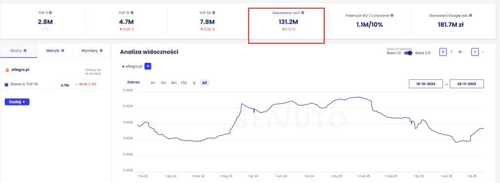 sprawdzanie ruchu w Senuto