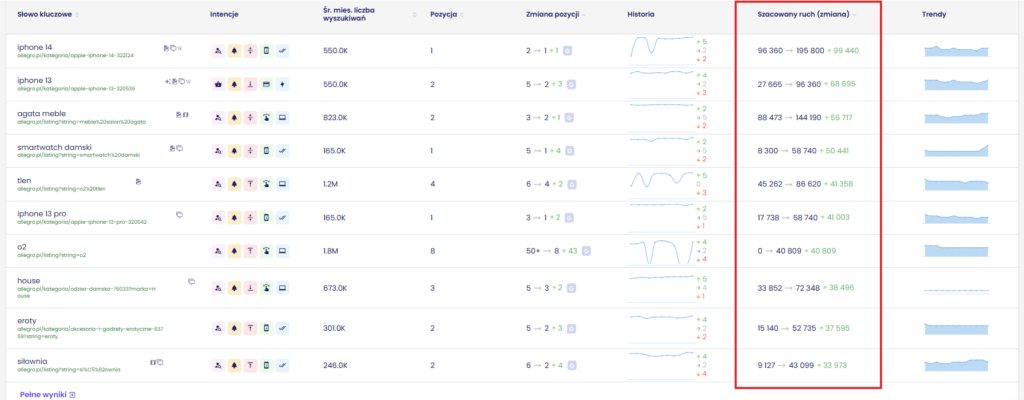 szacowany ruch dla poszczególnych fraz