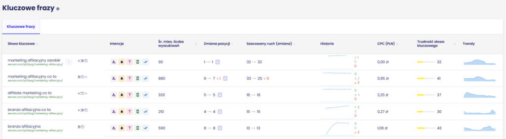 kluczowe frazy dla konkretnego adresu URL