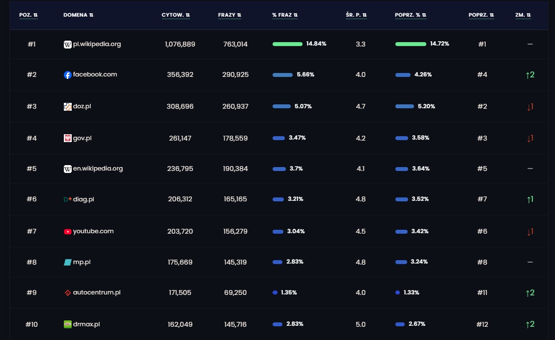 TOP 10 najczęściej cytowanych domen w AI Overviews wg danych Senuto